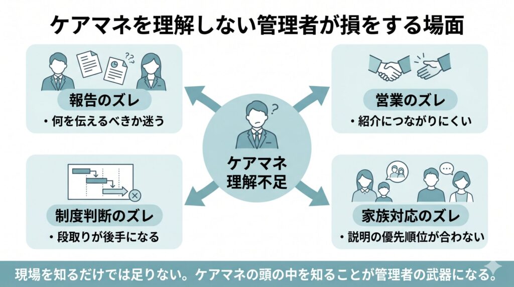 デイサービス管理者がケアマネを理解していないことで報告・営業・制度判断・家族対応にズレが出る構造を示した図解