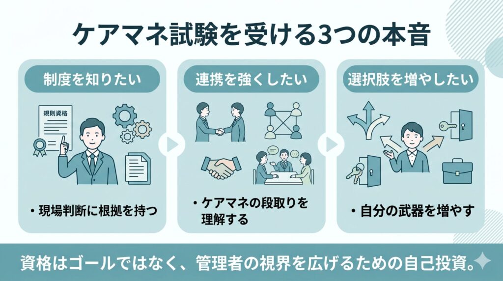 デイサービス管理者がケアマネ試験を受ける3つの本音として制度理解、連携強化、選択肢を増やす自己投資を示した図解
