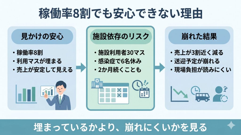 デイサービスの稼働率が8割でも安心できない理由を示した図解。施設利用者30マスに依存すると、感染症で6名休みが2か月続くこともあり、売上が3割近く減るリスクがあることを説明しています。