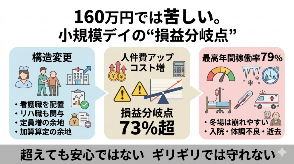 看護職配置などの構造変更で損益分岐点が73％超に上がり、最高年間稼働率79％でも安心できないことを示した図