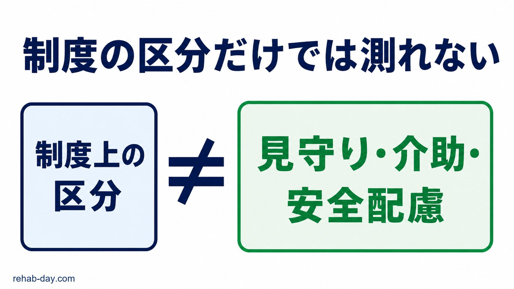 制度上の区分と現場の支援量のずれを示す図