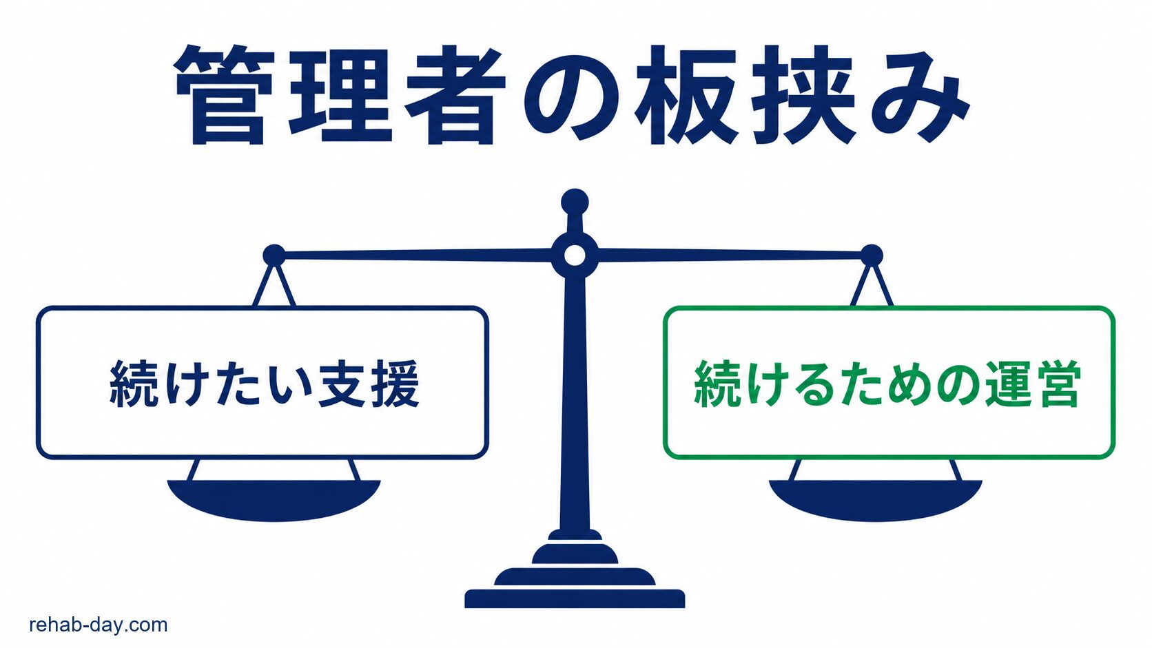 支援を続けたい気持ちと運営を続ける必要性の両立を示す図