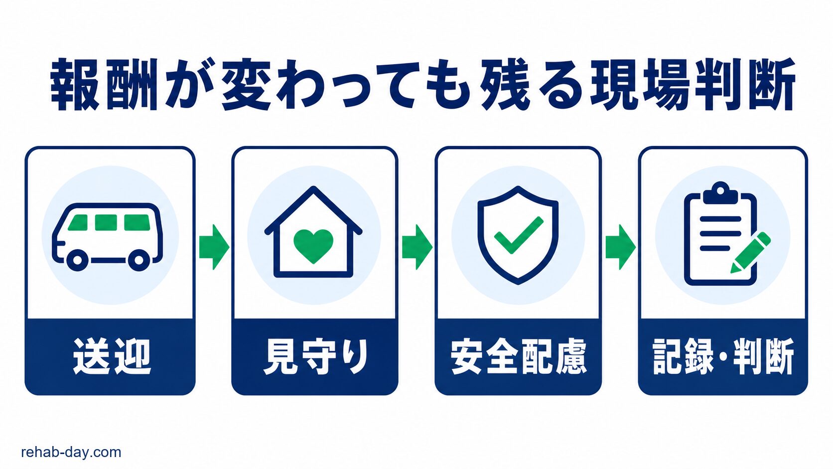 報酬の変化後も残る送迎、見守り、安全配慮、記録判断の流れを示す図