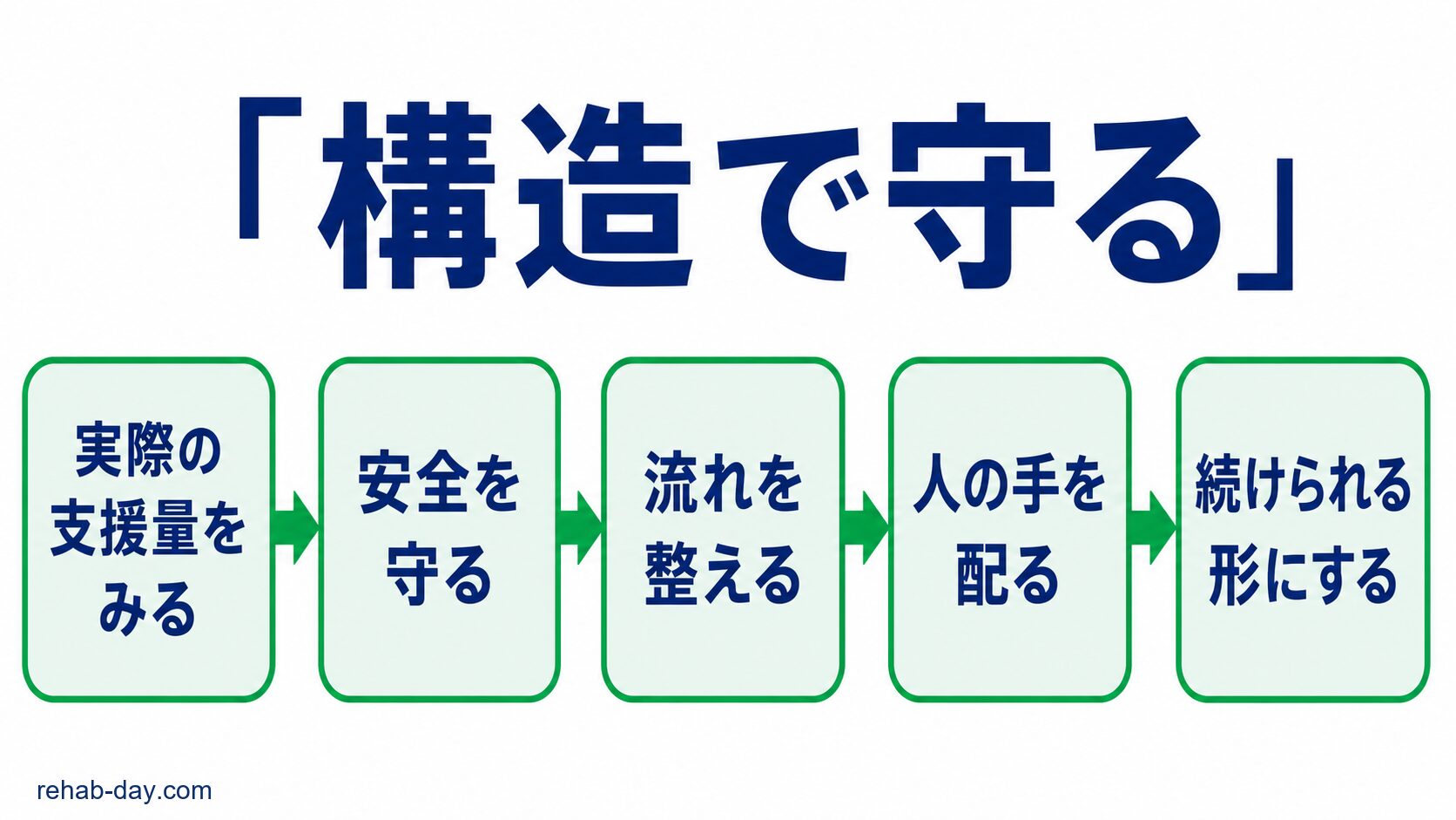 実際の支援量を見て安全と運営を両立する五つの流れを示す図