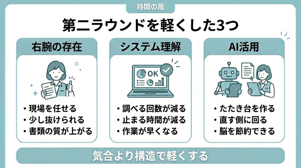 右腕への委譲、システム理解、AI活用によって、管理者の終業後業務が軽くなる流れを整理した図