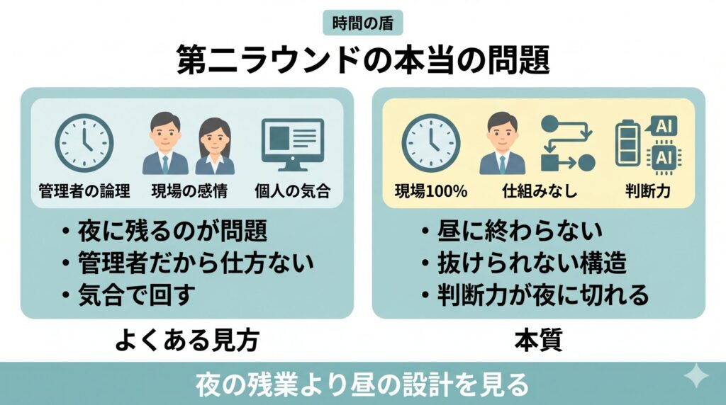 終業後の残業を気合の問題として見る考え方と、昼に終わらない構造として見る考え方を比較した図
