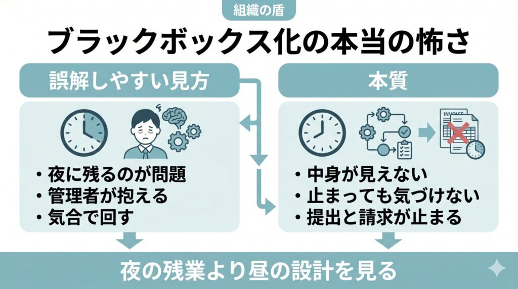 デイサービスのブラックボックス化で本当に危ないのは、夜に残業が出ることではなく、中身が見えず、止まっても気づけず、提出や請求まで止まる構造だと示した比較図