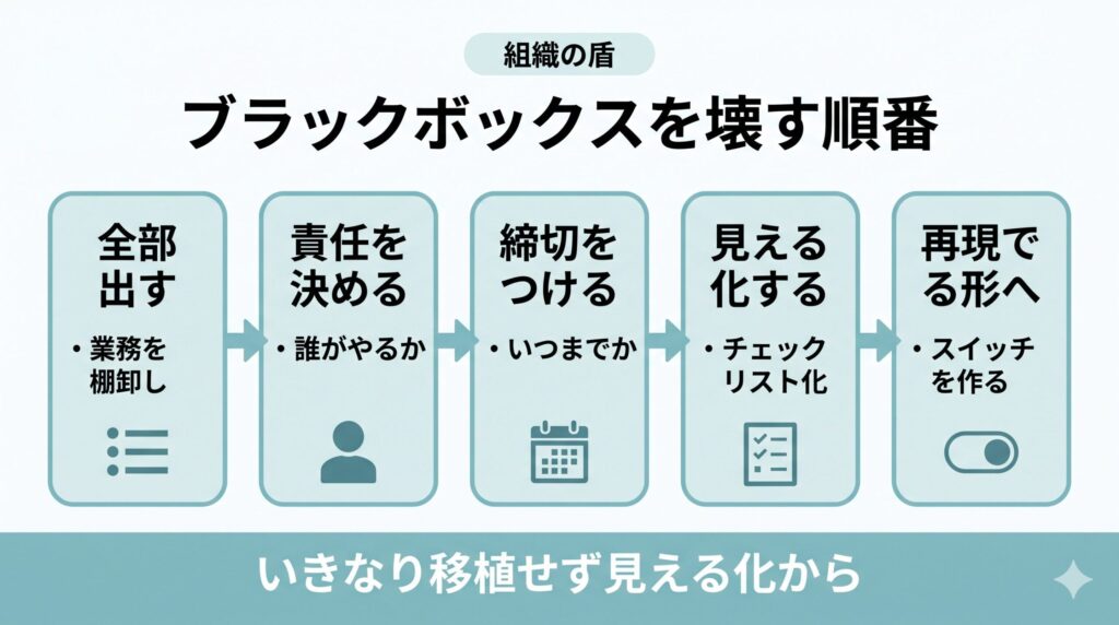 デイサービスでブラックボックス化した業務を壊すために、棚卸し、責任者設定、締切、見える化、再現可能な形への変換を5段階で示した図  【キャプション】