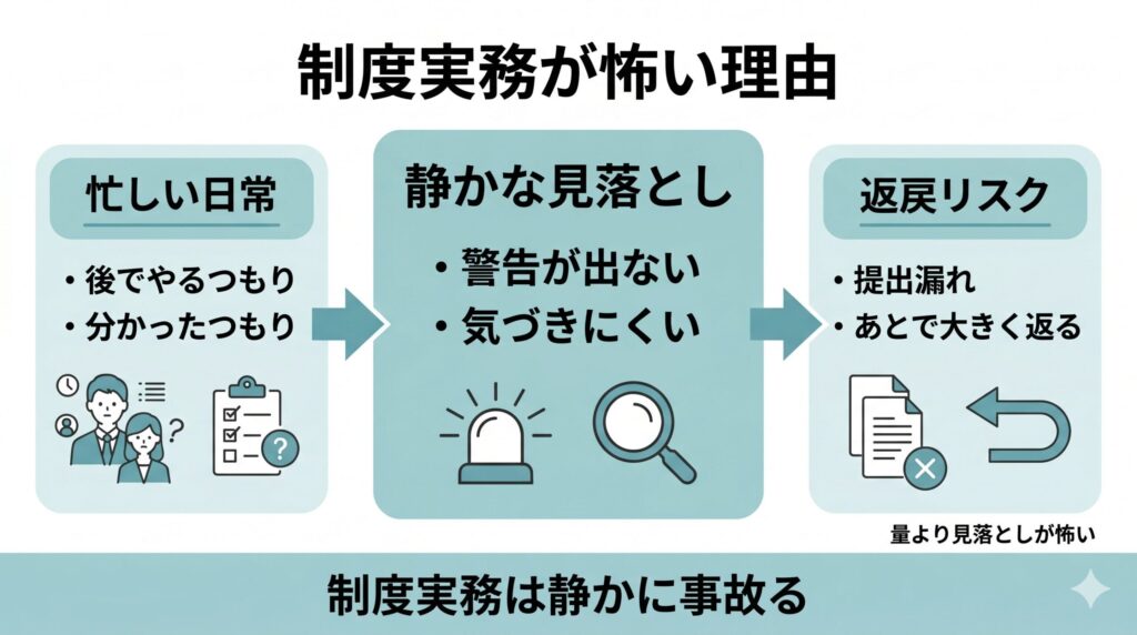 デイサービス管理者がLIFE、加算、集団指導、書類整合性、期限管理で制度実務に詰まりやすい場所を示した図解