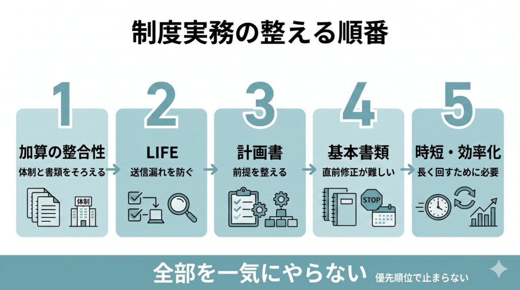 デイサービス制度実務で迷った時に自事業所の書類、計画書、加算要件、自治体ルール、関係職種の順に確認する流れを示した図解