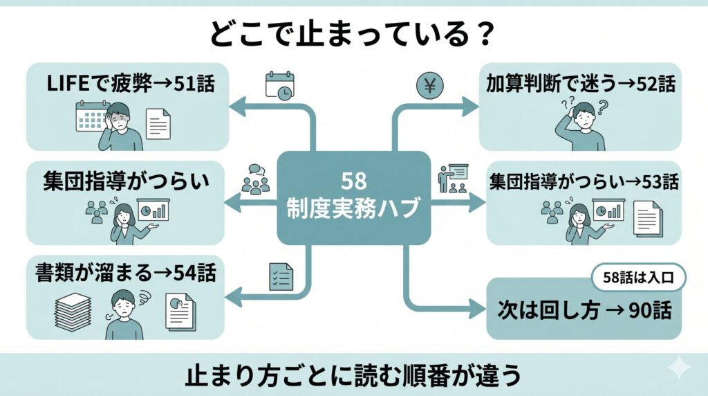第58話からLIFE入力、加算算定、集団指導、書類仕事、知識の盾、実務効率化ハブへ進む読み順を示した図解