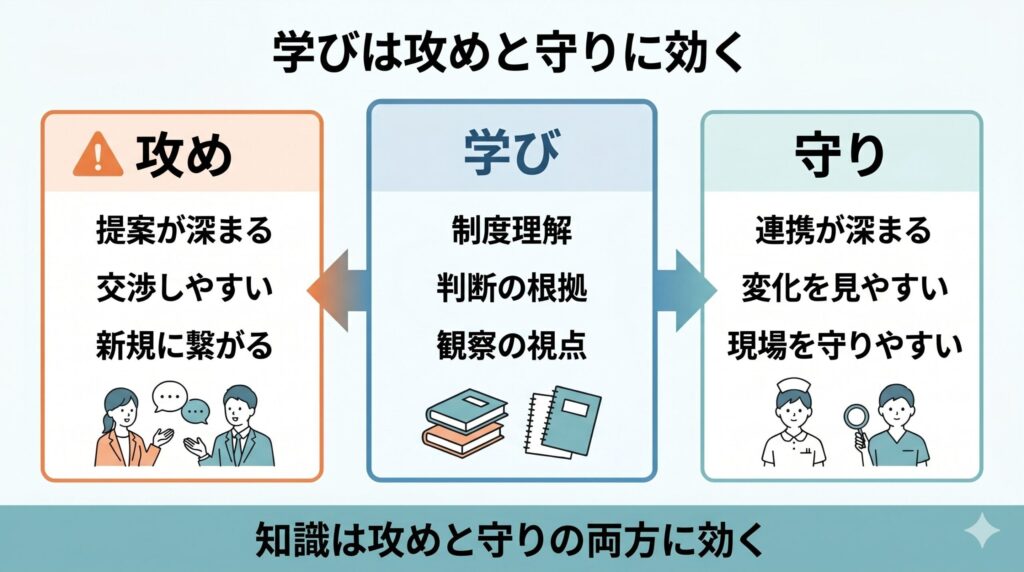学びによって、管理者の攻めは提案と交渉の深さに、守りは連携と観察の精度に変わっていく構造を示した比較図
