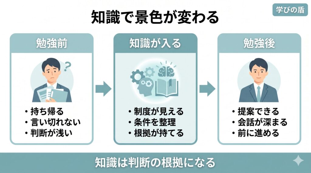 勉強前は持ち帰るしかなかった管理者が、知識を得ることで制度を整理し、根拠を持って提案できるようになる変化を示した比較図
