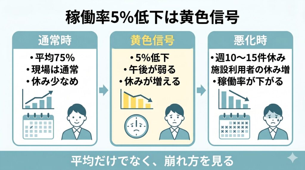 平均稼働率75％から5％下がった段階を黄色信号として、午後利用の弱りや施設利用者の休み増加、稼働率低下の流れを示した図解