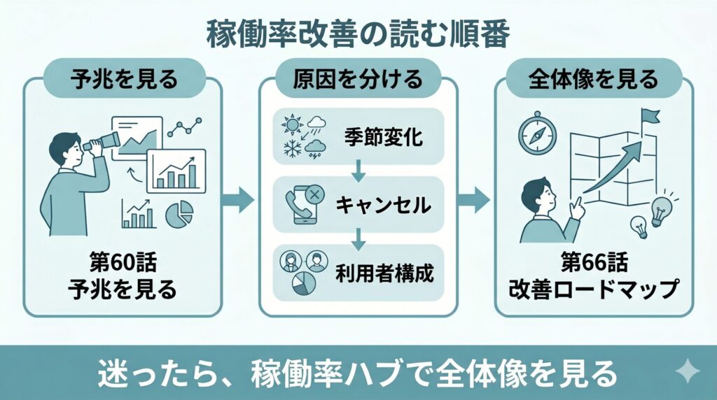 第60話で稼働率悪化の予兆を見て、季節変化・キャンセル・利用者構成に原因を分け、第66話の稼働率改善ロードマップへ進む流れを示した図解