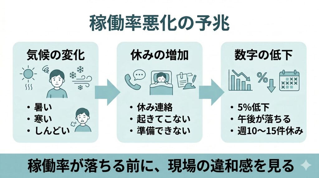 デイサービスの稼働率悪化が、暑い・寒い・しんどいという気候の変化から、休み連絡の増加、5％低下や週10〜15件の休みにつながる流れを示した図解