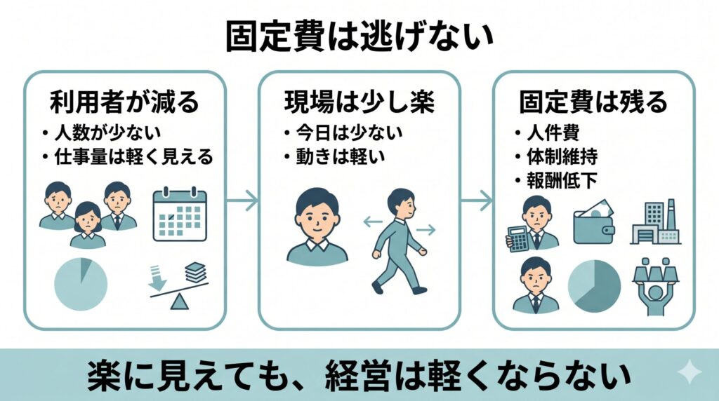 小規模デイサービスで利用者が減ると現場は少し楽に見えるが、人件費や体制維持は残り、報酬低下によって経営は軽くならない流れを示した図解