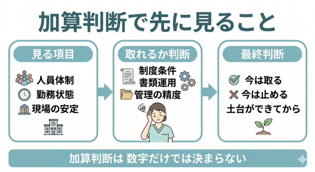 デイサービスでの加算算定の判断フロー図解。左の「見る項目（人員体制、勤務状態、現場の安定）」から、中央の「取れるか判断（制度条件、書類運用、管理精度）」、右の「最終判断（今は取る、今は止める、土台ができてから）」へと矢印が伸び、最下部には「加算判断は 数字だけでは決まらない」と記載。白背景で明るいトーンのビジネス向けインフォグラフィック。
