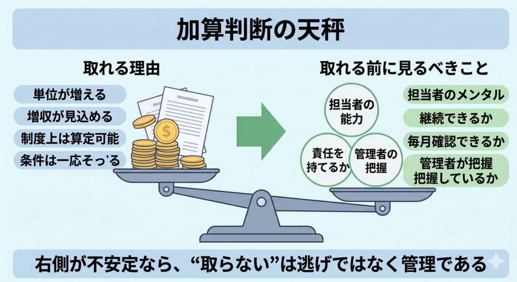加算算定の迷いにおける判断基準の天秤。左皿の「取れる理由」（単位・増収・制度上・条件）に対し、重く描かれた右皿の「取る前に見るべきこと」（能力・メンタル・継続性・毎月確認・管理者が把握しているか・責任）が対比されている。下部には「右側が不安定なら、“取らない”は逃げではなく管理である」という結論を配置。スマホでの視認性を考慮し、冗長な重複を排したシンプルで清潔感のあるビジネス向けフラット vector インフォグラフィック。