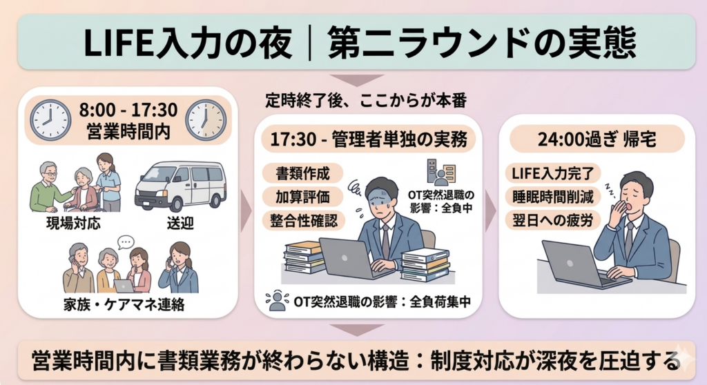 LIFE入力の夜、第二ラウンドの実態。8:00〜17:30の現場対応・送迎・家族連絡から、17:30以降の書類作成・整合性確認・OT突然退職による全負荷集中、そして24:00過ぎの深夜帰宅・翌日への疲労という時間の圧迫構造を可視化したロードマップ。