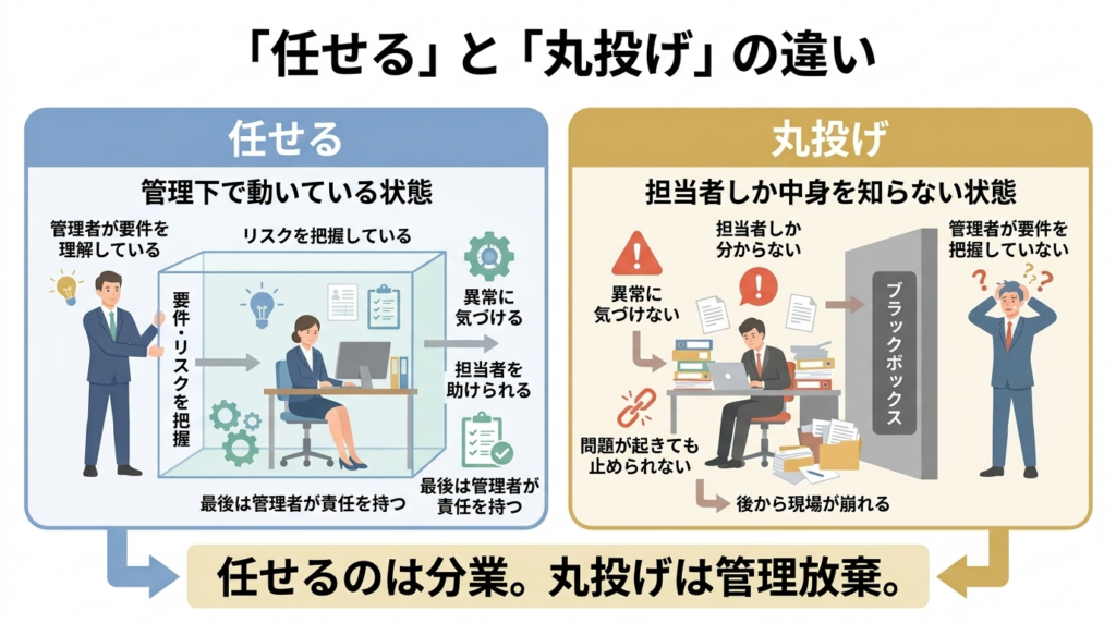 「任せる」と「丸投げ」の構造的な違いを可視化。左側の安定した「任せる」では、管理者の管理下で担当者が要件・リスクを把握し、異常に気づける（最後は責任を持つ）のに対し、右側の「丸投げ」では、管理者と担当者の間にブラックボックスがあり、担当者しか中身を知らない（管理者が把握していない）ため問題が起きても止められない不安定な状態。下部には「任せるのは分業。丸投げは管理放棄。」という結論を配置。スマホでの視認性を考慮したシンプルで清潔感のあるビジネス向けフラット vector インフォグラフィック。