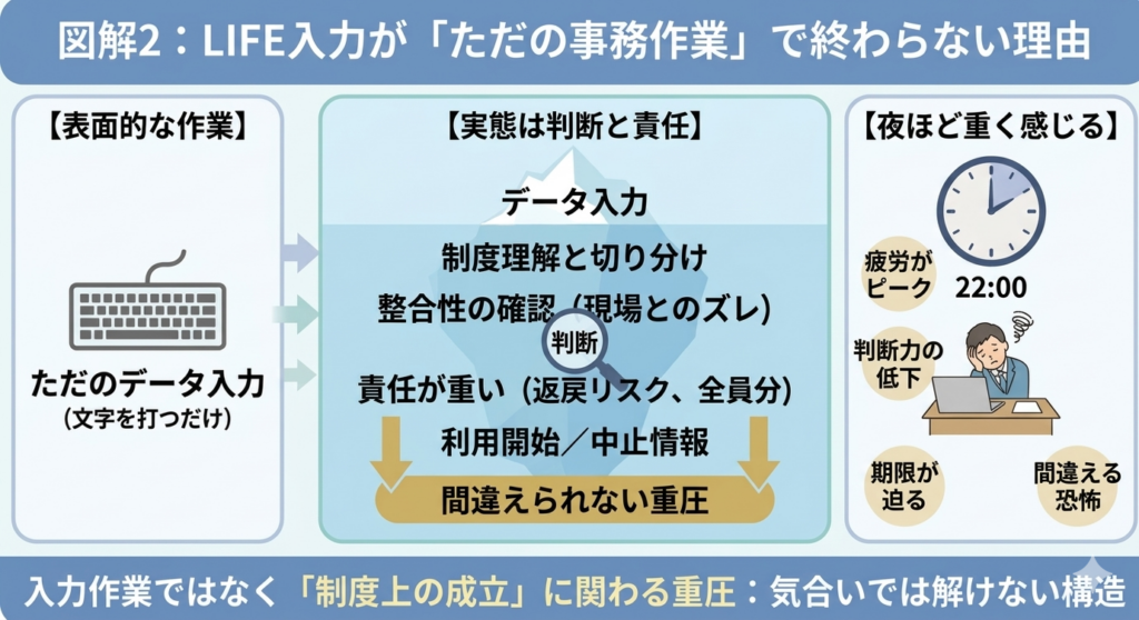 LIFE入力が「ただの事務作業」で終わらない理由を可視化。表面的な入力（文字を打つだけ）に対し、その実態は判断と責任（制度理解・整合性確認・返戻リスク・全員分・利用開始／中止・間違えられない重圧）にあることを氷山の図で対比。夜ほど重く感じる理由として、 clock アイコンで22時を示し、「疲労がピーク・判断力低下・期限が迫る・間違える恐怖」の4つのプレッシャーを抽出したロードマップ。