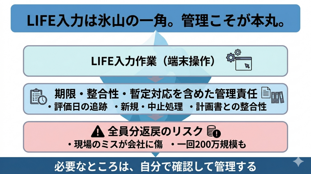 LIFE実務の構造を示す氷山モデル図解。最上部には「LIFE入力は氷山の一角。管理こそが本丸。」と大きなメインタイトルのみを配置。海面上には「LIFE入力作業（端末操作）」、海面下には「期限・整合性・暫定対応を含めた管理責任」「全員分返戻のリスク（現場のミスが会社に傷、一回200万規模も）」が階層で描写されている。最下部の結論帯には「必要なところは、自分で確認して管理する」と記載。白背景で文字崩れのないビジネス資料風のフラット vector インフォグラフィック。