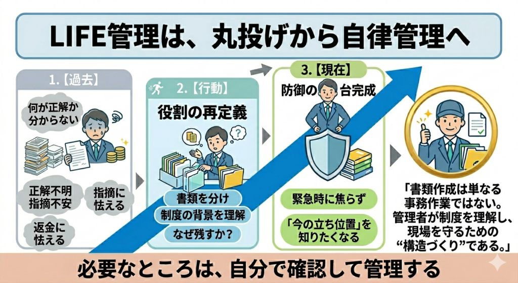 デイサービス管理者のLIFE管理によるステップアップ図解。最上部には「LIFE管理は、丸投げから自律管理へ」と大きなメインタイトルを配置。左下の「1. 【過去】漠然とした恐怖（正解が分からず、指摘と返金に怯える）」から、中央の「2. 【行動】役割の再定義（書類を分け、制度の背景を理解する）」、右上の「3. 【現在】防御の土台完成（緊急時に焦らず、立ち位置を知りたくなる）」へと太い青い矢印が伸び、自信を持った管理者のアイコンで終わる。最下部には「必要なところは、自分で確認して管理する」と整理されたテキストで記載。白背景で明るく整理されたトーンのビジネス向けフラット vector インフォグラフィック。