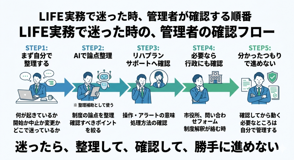 LIFE実務で迷った時の管理者の確認フローを示す5ステップの図解。STEP1「まず自分で整理する」、STEP2「AIで論点整理」、STEP3「リハプランサポートへ確認」、STEP4「必要なら行政にも確認」、STEP5「分かったつもりで進めない」の順で矢印が伸び、最下部には「迷ったら、整理して、確認して、勝手に進めない」と結論が記されている。
