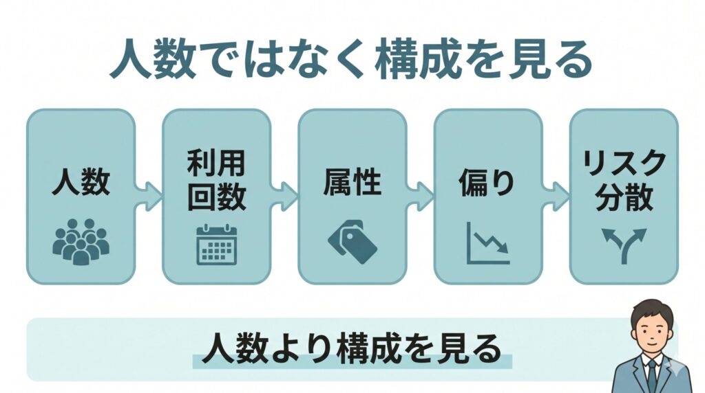 小規模デイサービスの稼働率管理で、人数だけでなく利用回数や属性、偏りを見てリスク分散につなげる流れを整理した図解