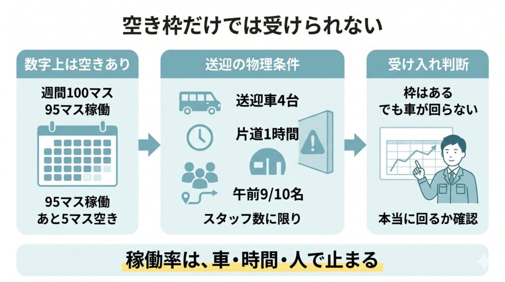 デイサービスの稼働率は空き枠だけでは判断できず、送迎車、時間、スタッフ数、利用エリアの条件で受け入れ可否が決まることを示した図解