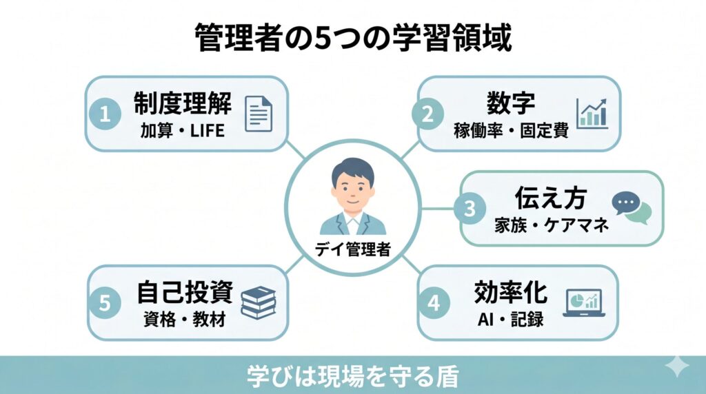 デイサービス管理者が学ぶべき5つの領域として、制度理解、数字、伝え方、効率化、自己投資を整理した図解
