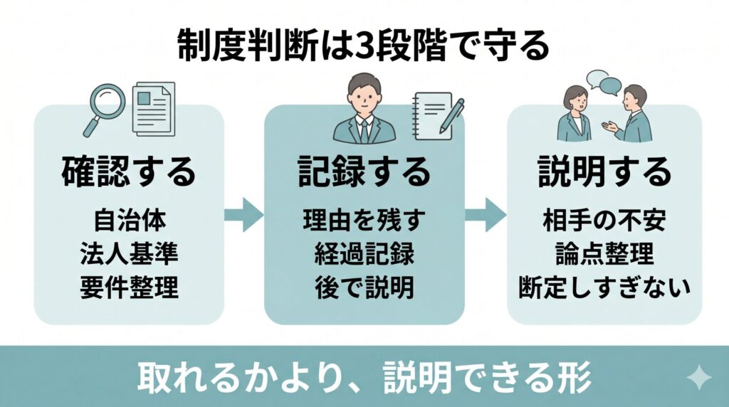 デイサービス管理者が制度判断で止まらないために、確認する、記録する、説明するの3段階で整理する図解