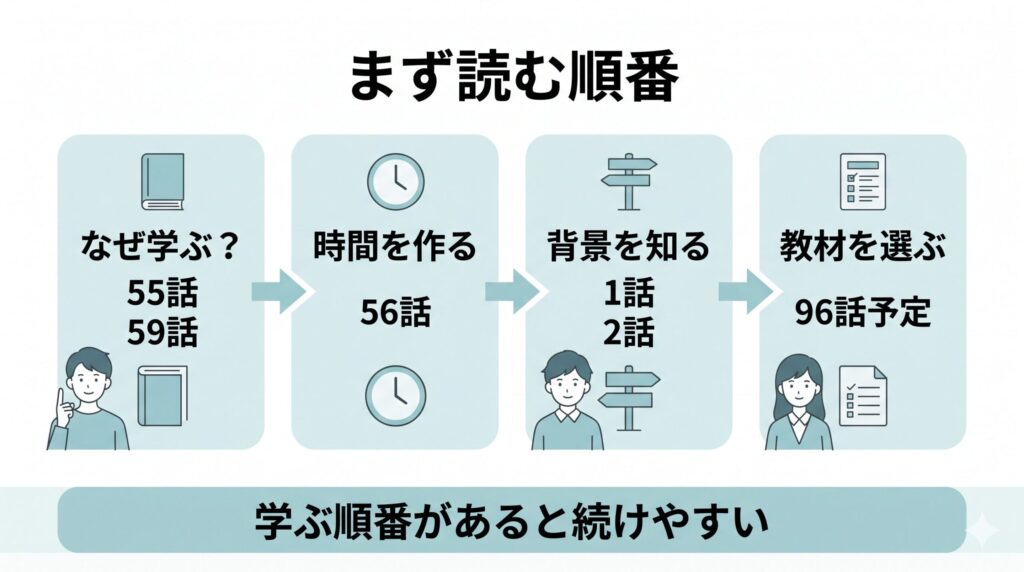 管理者勉強ハブで読む順番として、55話、59話、56話、1話、2話、96話予定へ進む流れを示したロードマップ図