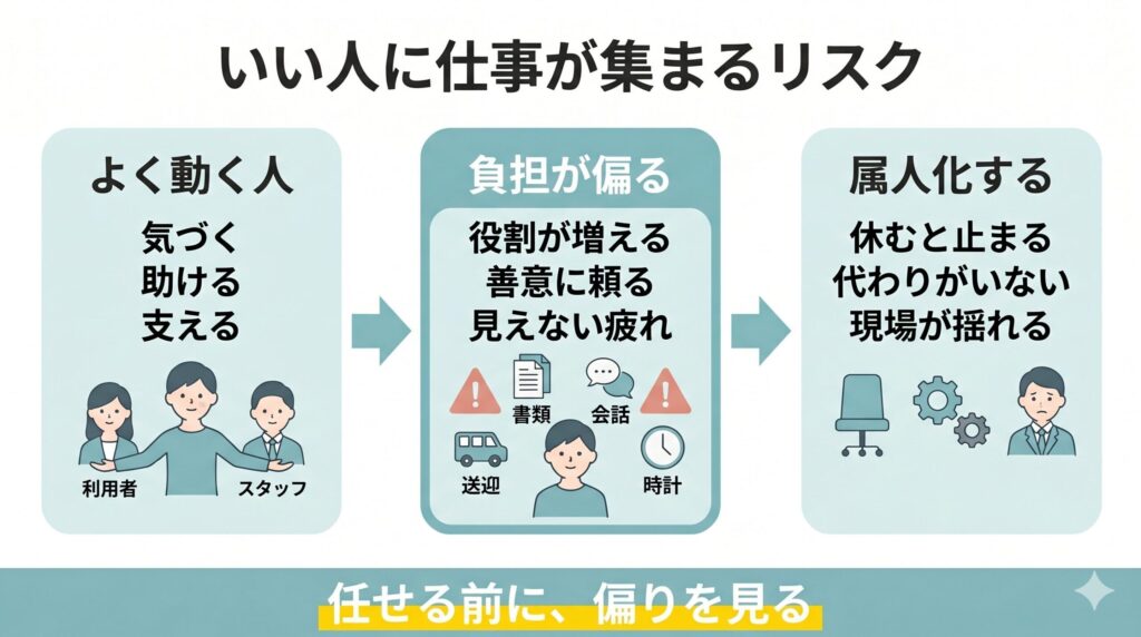よく動く職員に仕事が集まり、負担が偏ることで属人化し、休職や離職時に現場が揺れる流れを示した図解