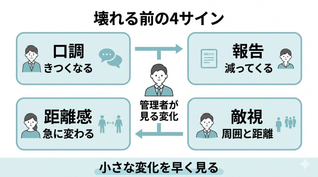 職員が負担を抱えた時に出やすい変化として、口調、報告、距離感、周囲との関係を確認する図解