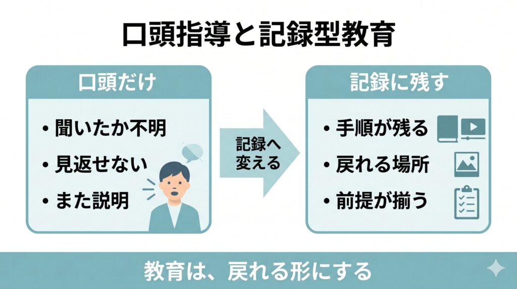 口頭だけの新人指導と、マニュアルや動画など記録に残す教育の違いを比較し、戻れる場所を作る重要性を示した図解