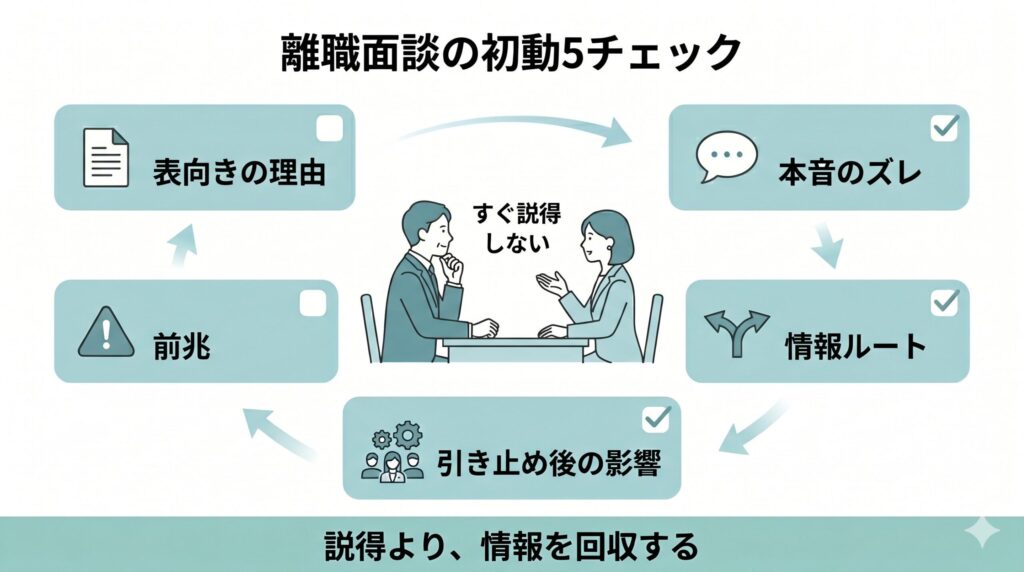 離職面談の初動で、表向きの理由、本音のズレ、情報ルート、前兆、引き止め後の影響を確認する5つの視点を示した図解