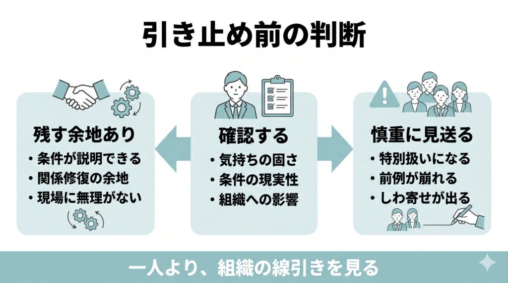 離職面談で引き止める前に、本人の気持ち、条件の現実性、組織への影響を確認し、残すか慎重に見送るかを判断する分岐図