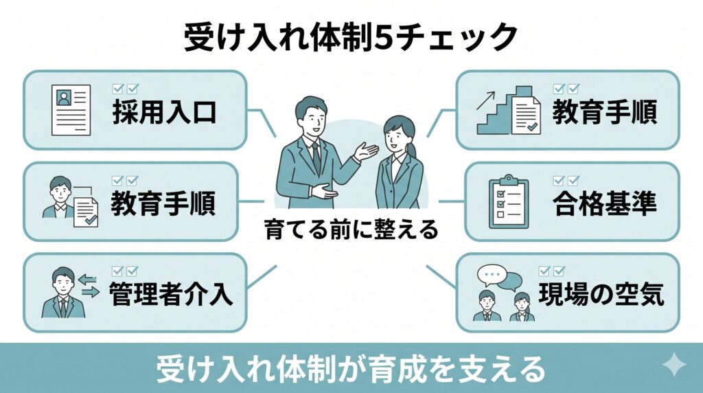 新人を育てる前に、採用入口、教育手順、合格基準、現場の空気、管理者介入を整える必要があることを示した図解