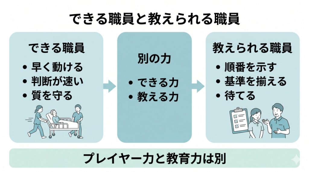 現場でできる職員と、新人に順番や基準を示して教えられる職員は別の力を持つことを比較した図解
