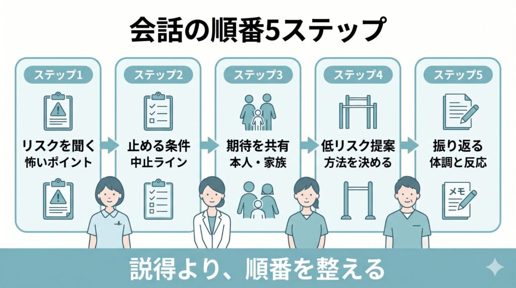 看護師と介護職の視点をつなぐために、リスク確認、止める条件、家族の期待、低リスク提案、振り返りの順番で話す流れを示した図解