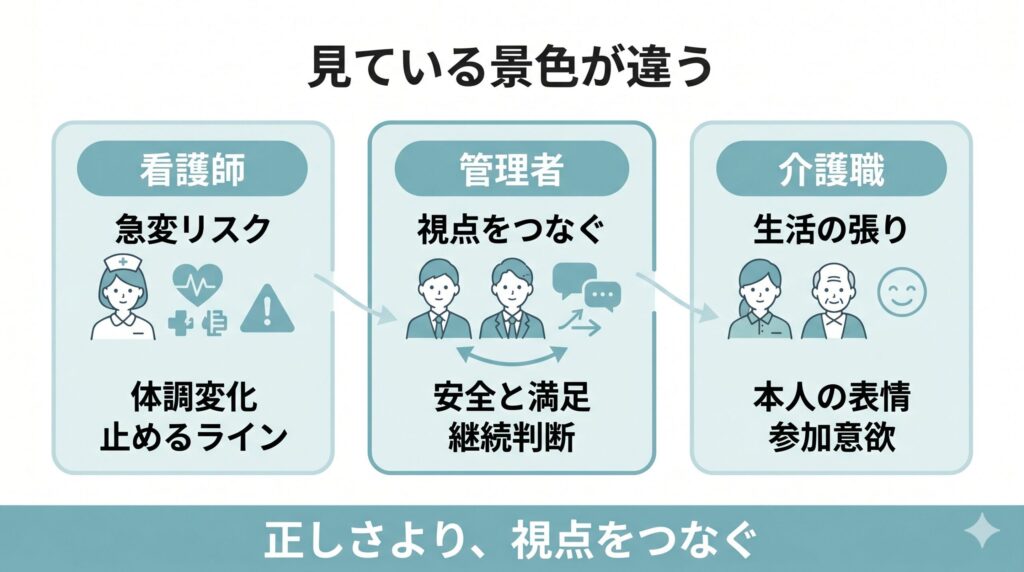 看護師は急変リスク、介護職は生活の張りや本人の表情、管理者は安全と満足の両立を見ていることを示した図解