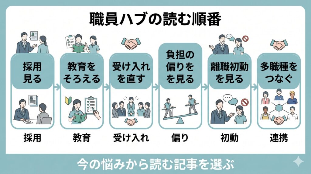 デイサービス職員が辞める構造を、採用の入口、教育設計、属人化、線引き、受け入れ体制の5つに分けて整理した図解