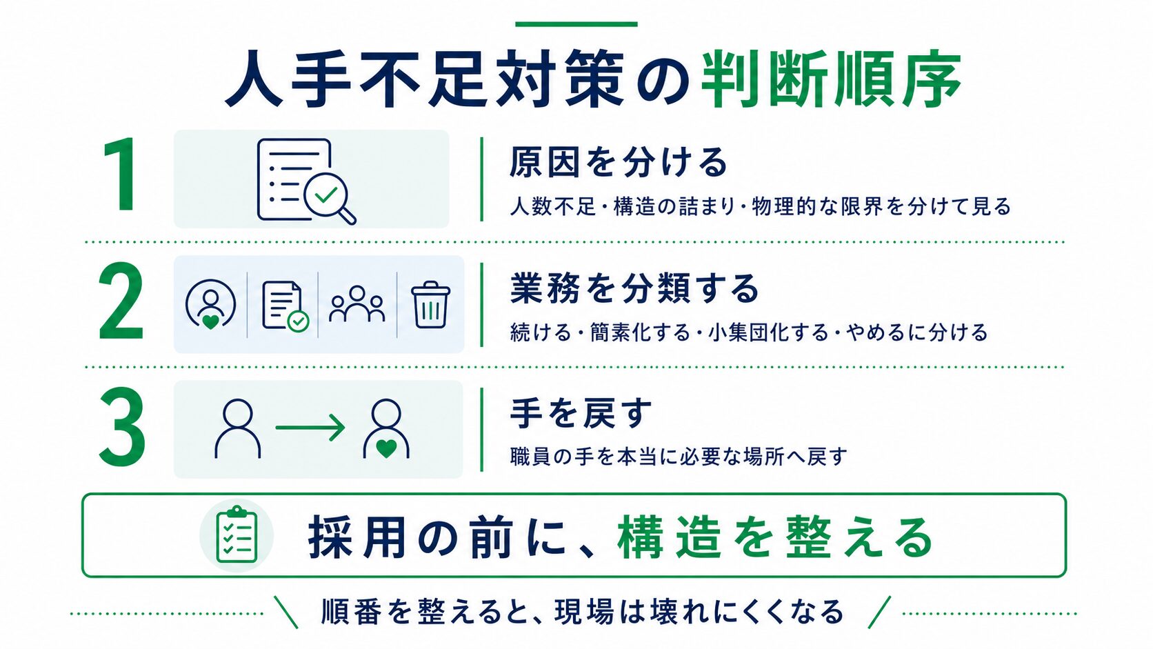 現場理解と制度理解をつなぎ管理者の判断力を上げる5つのステップを示した図解