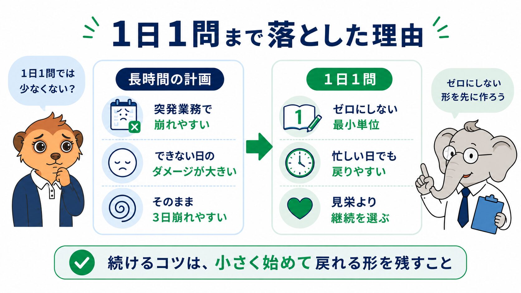 デイサービス管理者がケアマネ試験の勉強を1日1問まで落とした理由を、崩れやすい長時間計画との比較で整理した図解