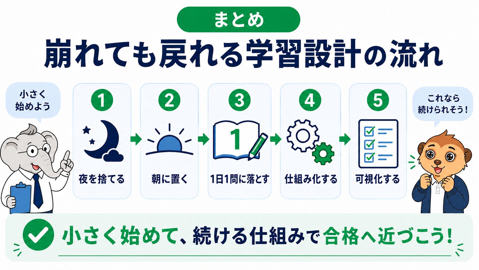 忙しいデイサービス管理者がケアマネ試験の勉強を続けるために、夜を捨て、朝に置き、1日1問へ落とし、仕組み化と可視化で戻れる形を作る流れを整理した図解