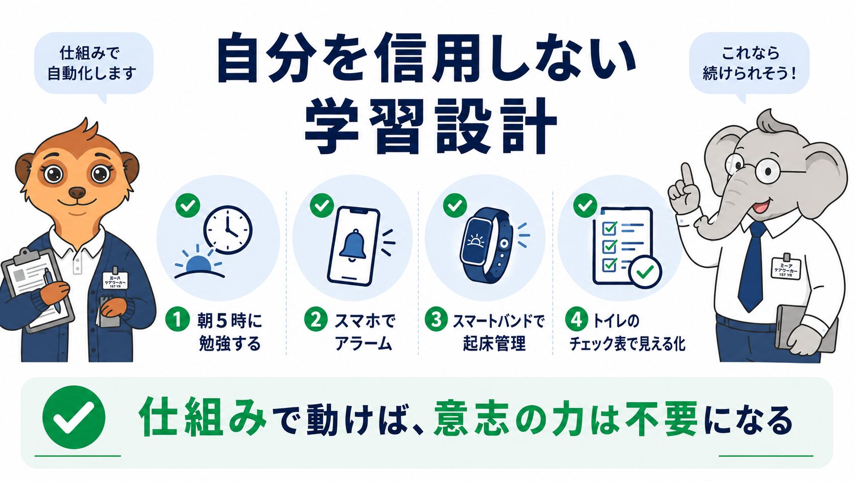 デイサービス管理者がケアマネ試験の勉強を続けるために、朝5時の学習、アラーム、スマートバンド、チェック表を使って仕組み化した方法を整理した図解