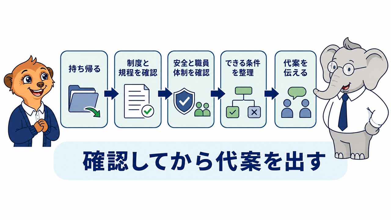 制度と安全を確認してから代案を伝える5段階
