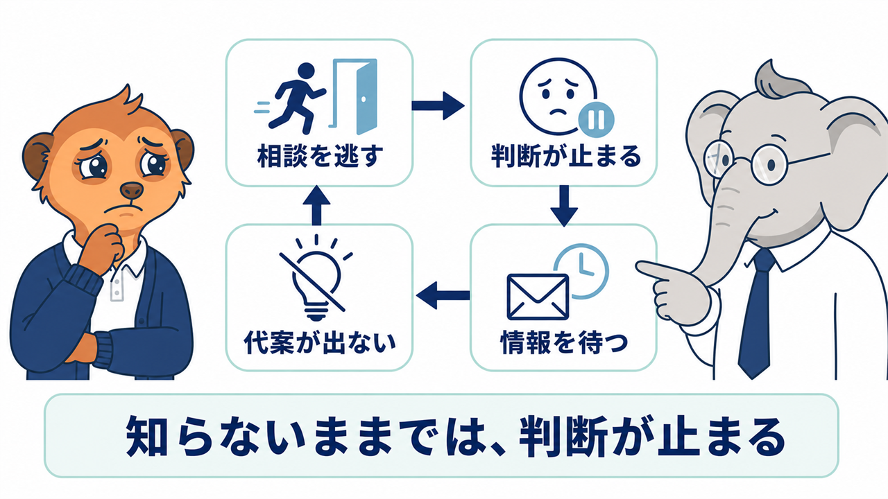 制度を知らないことで相談や判断、情報共有、代案提示が止まる流れ